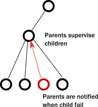 Actor Model For IoT Image