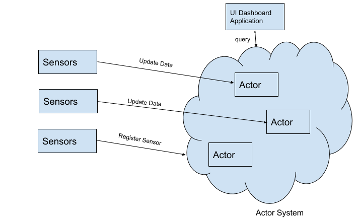 Actor Model For IoT Image