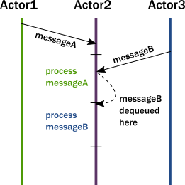 Actor Model For IoT Image