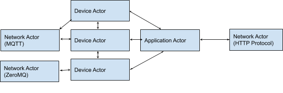 Actor Model For IoT Image